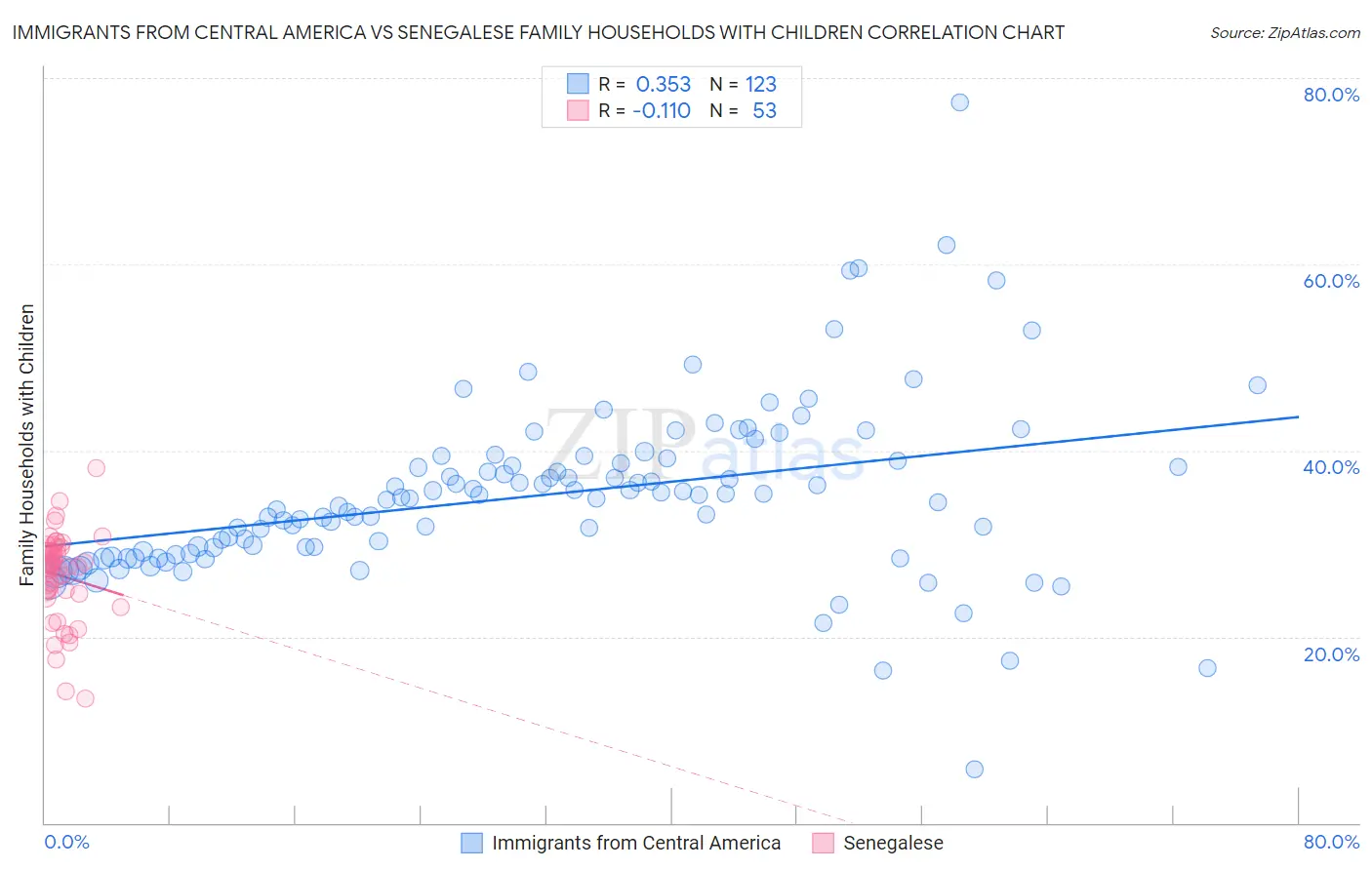 Immigrants from Central America vs Senegalese Family Households with Children