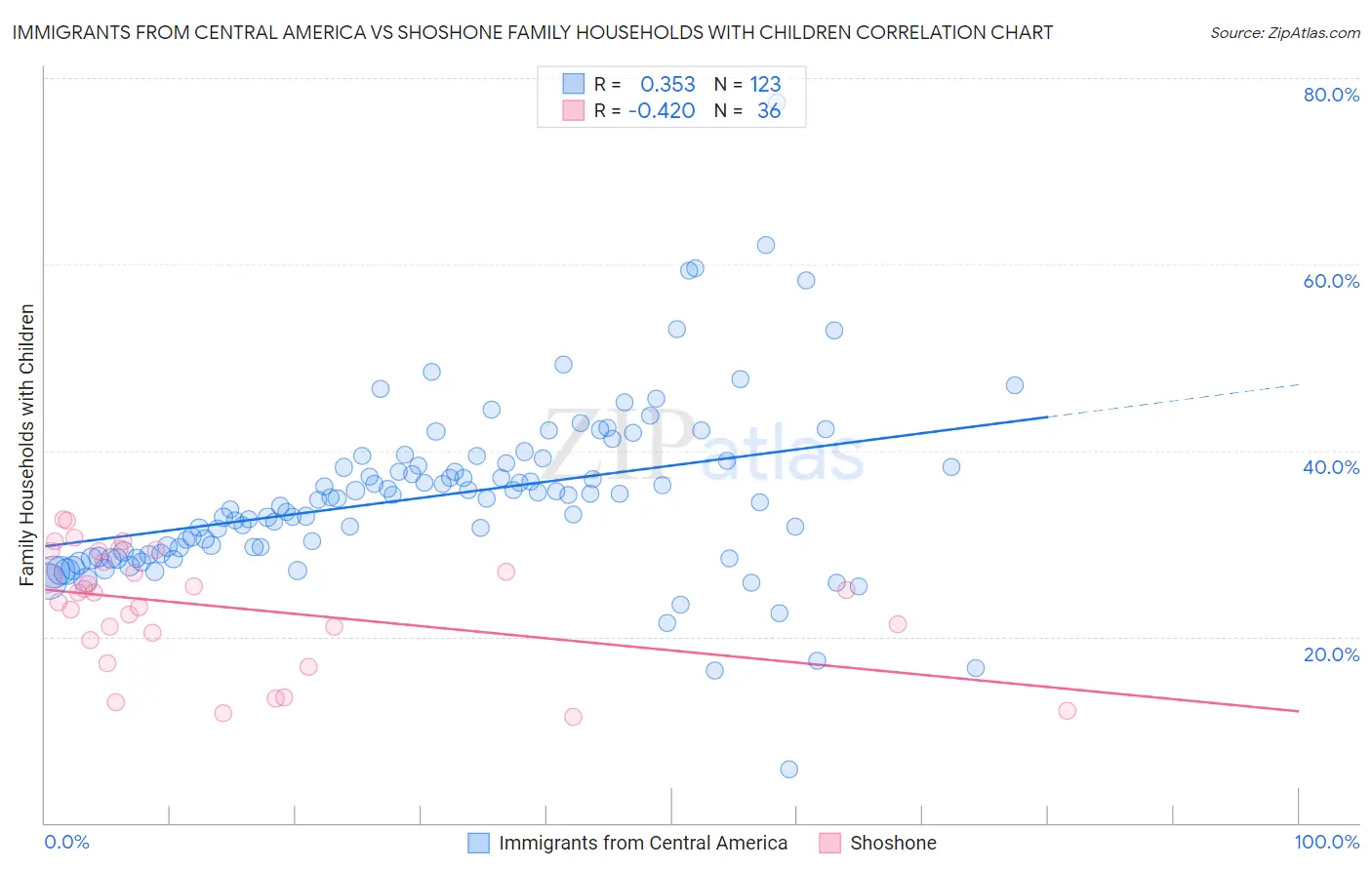 Immigrants from Central America vs Shoshone Family Households with Children