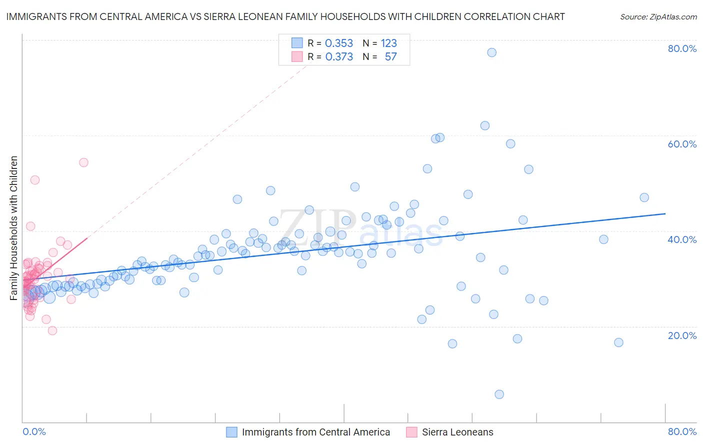 Immigrants from Central America vs Sierra Leonean Family Households with Children