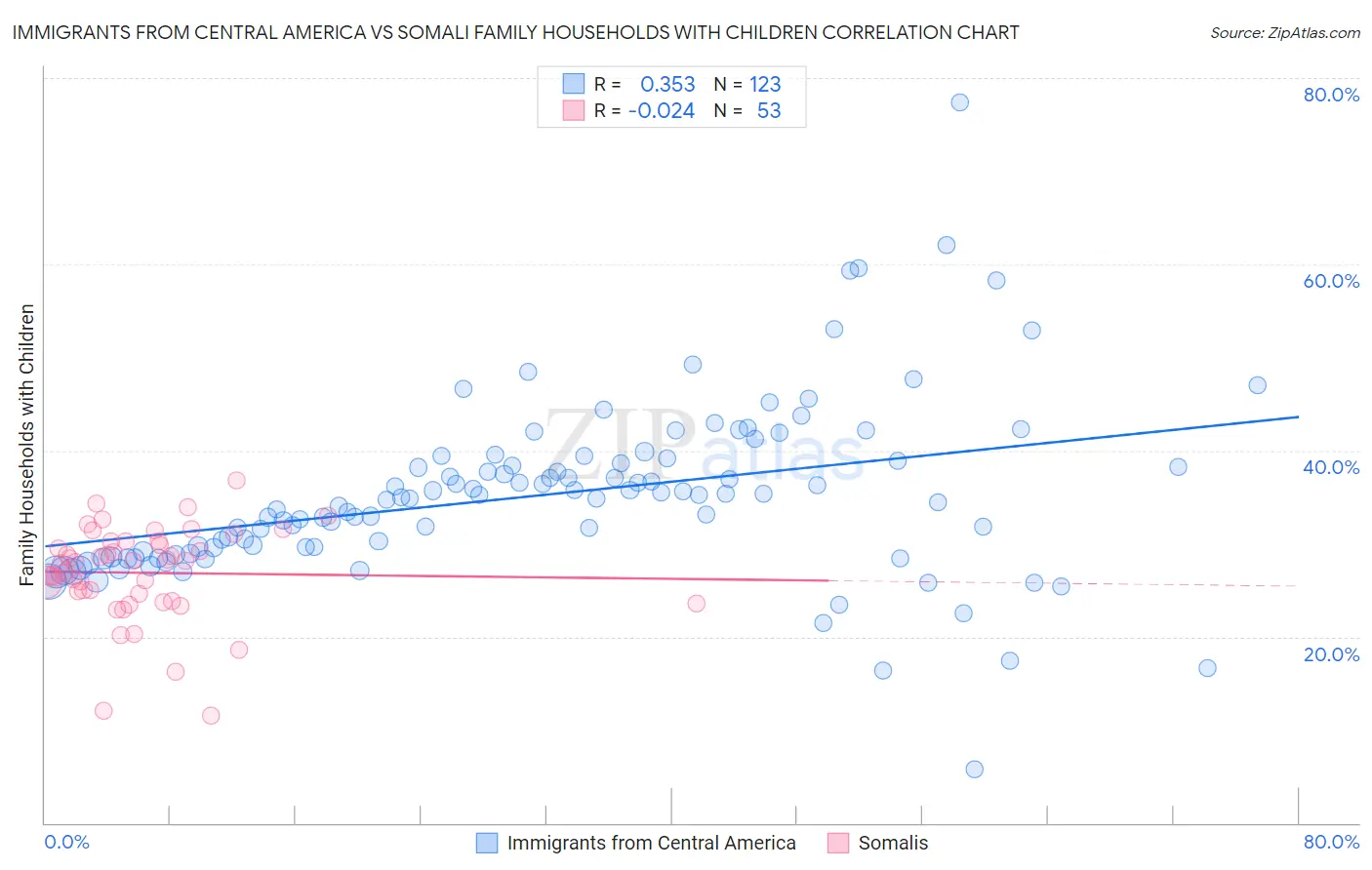 Immigrants from Central America vs Somali Family Households with Children