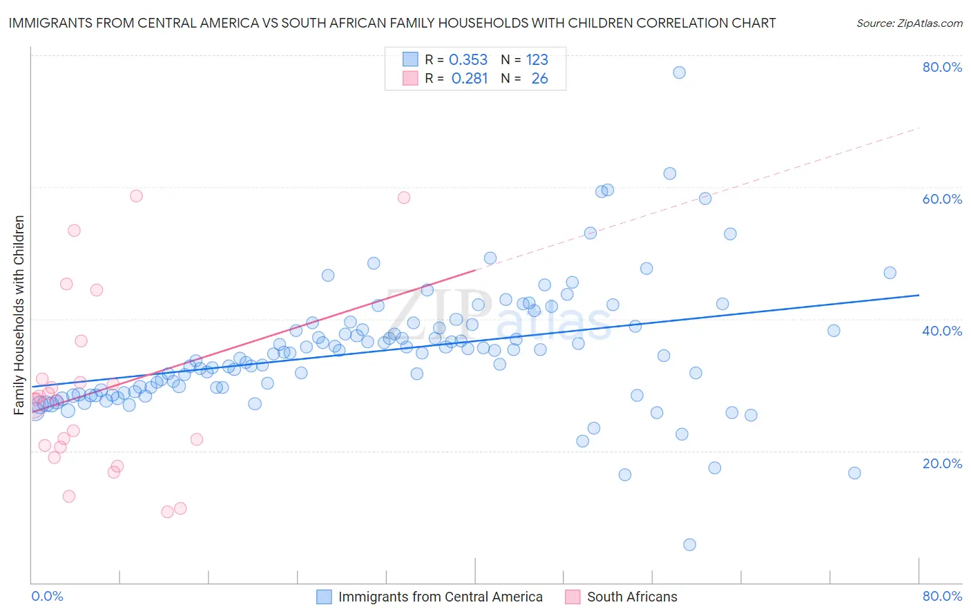 Immigrants from Central America vs South African Family Households with Children