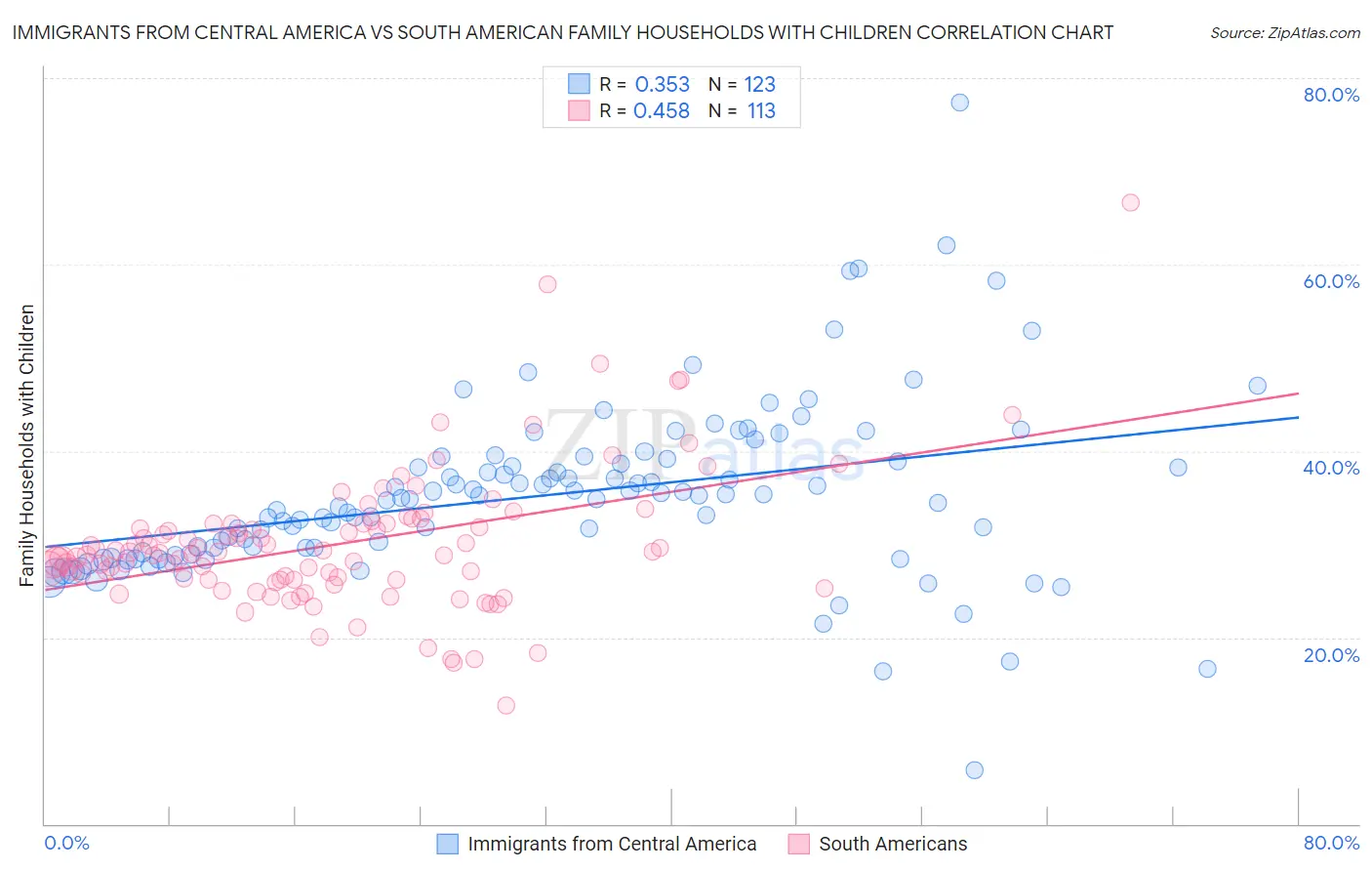 Immigrants from Central America vs South American Family Households with Children