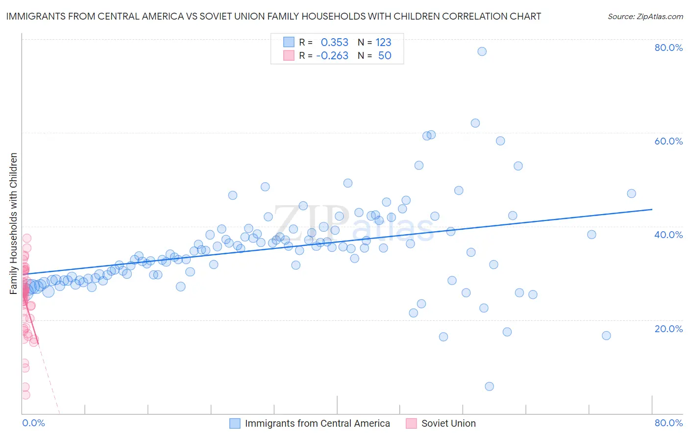 Immigrants from Central America vs Soviet Union Family Households with Children