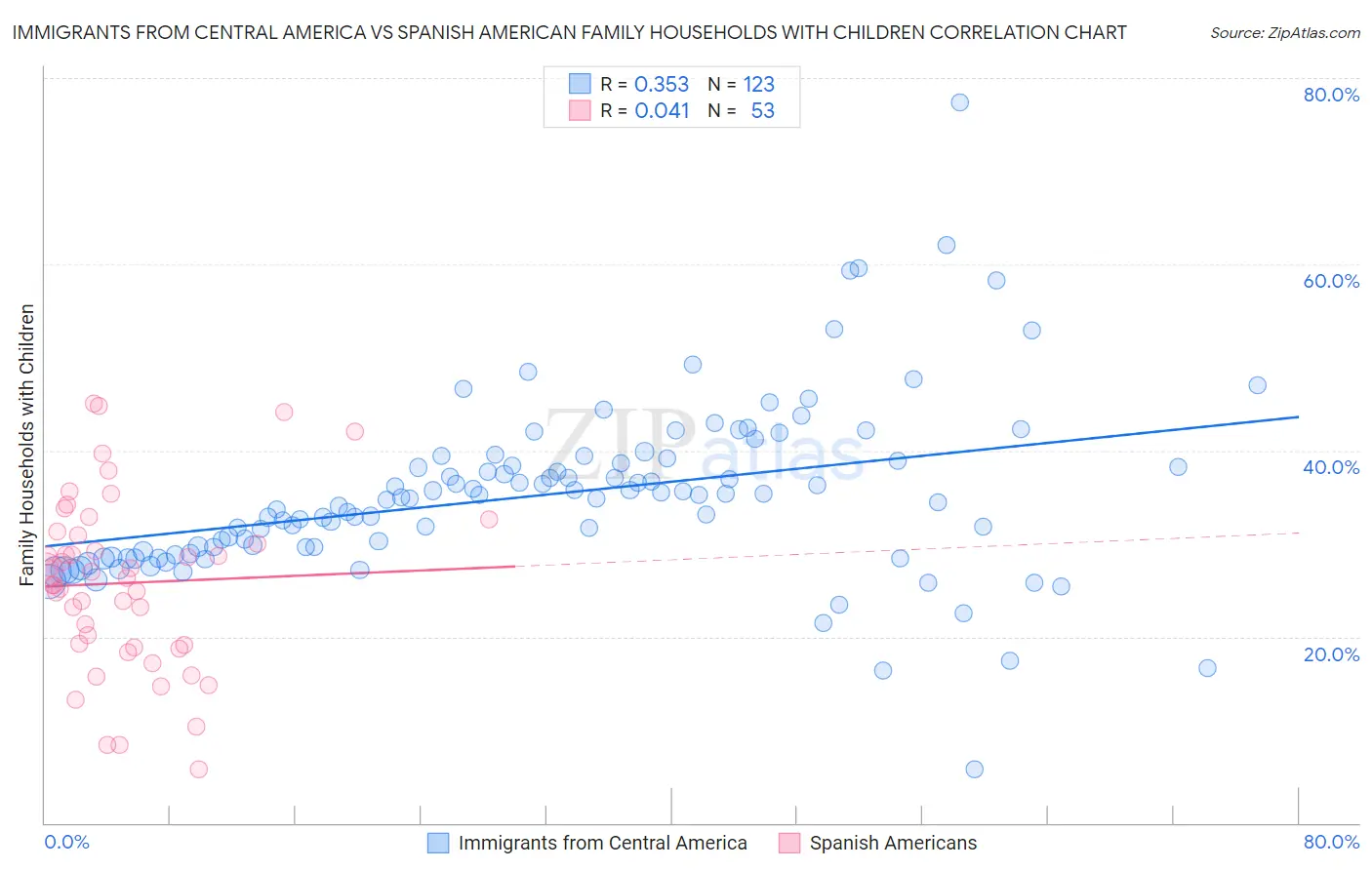 Immigrants from Central America vs Spanish American Family Households with Children