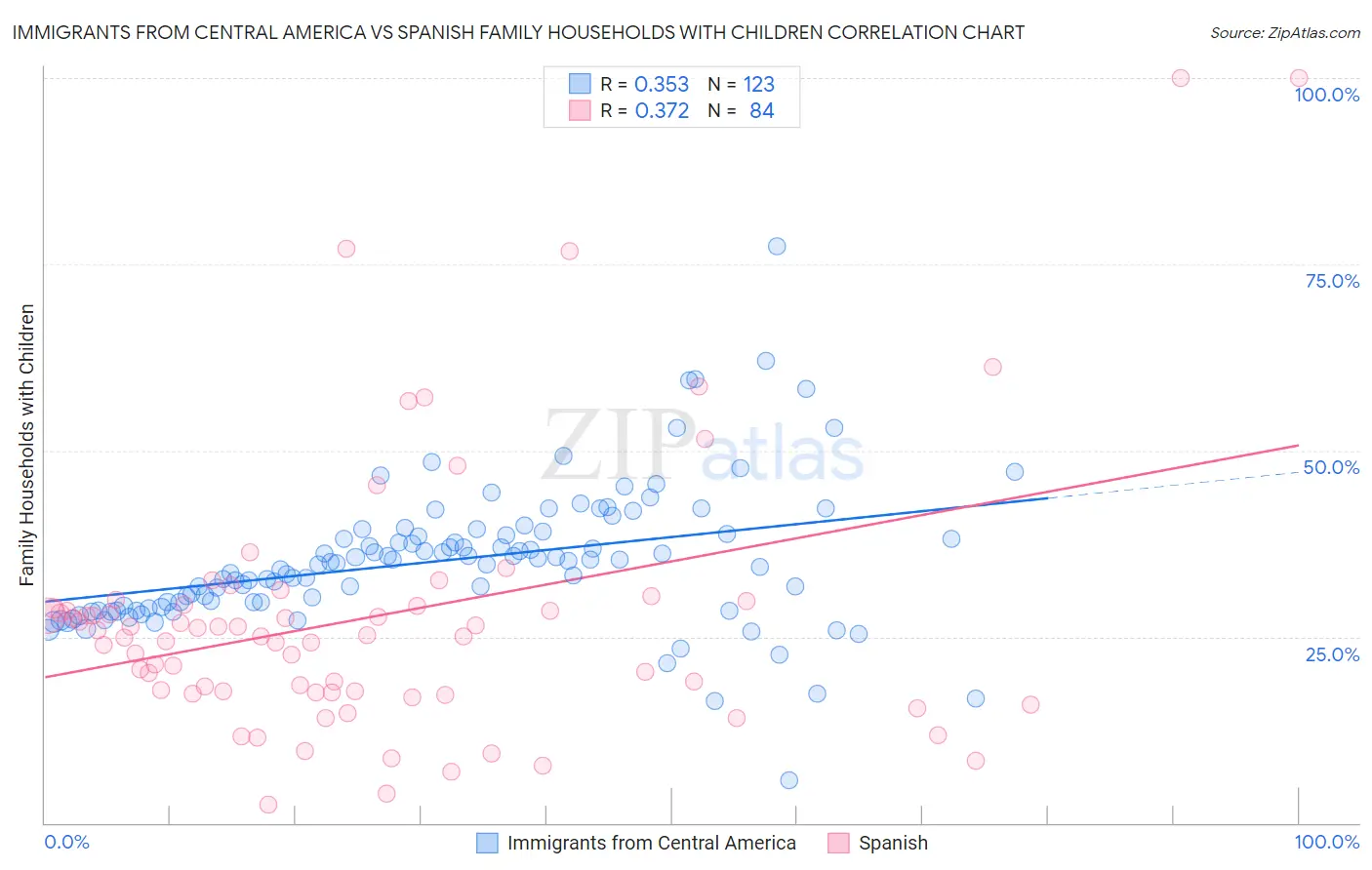Immigrants from Central America vs Spanish Family Households with Children