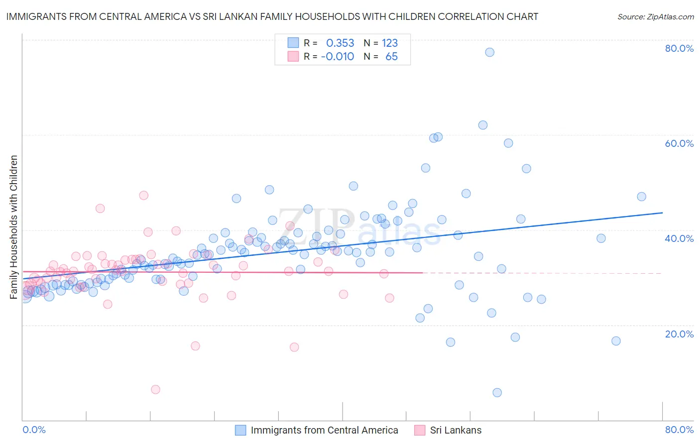 Immigrants from Central America vs Sri Lankan Family Households with Children