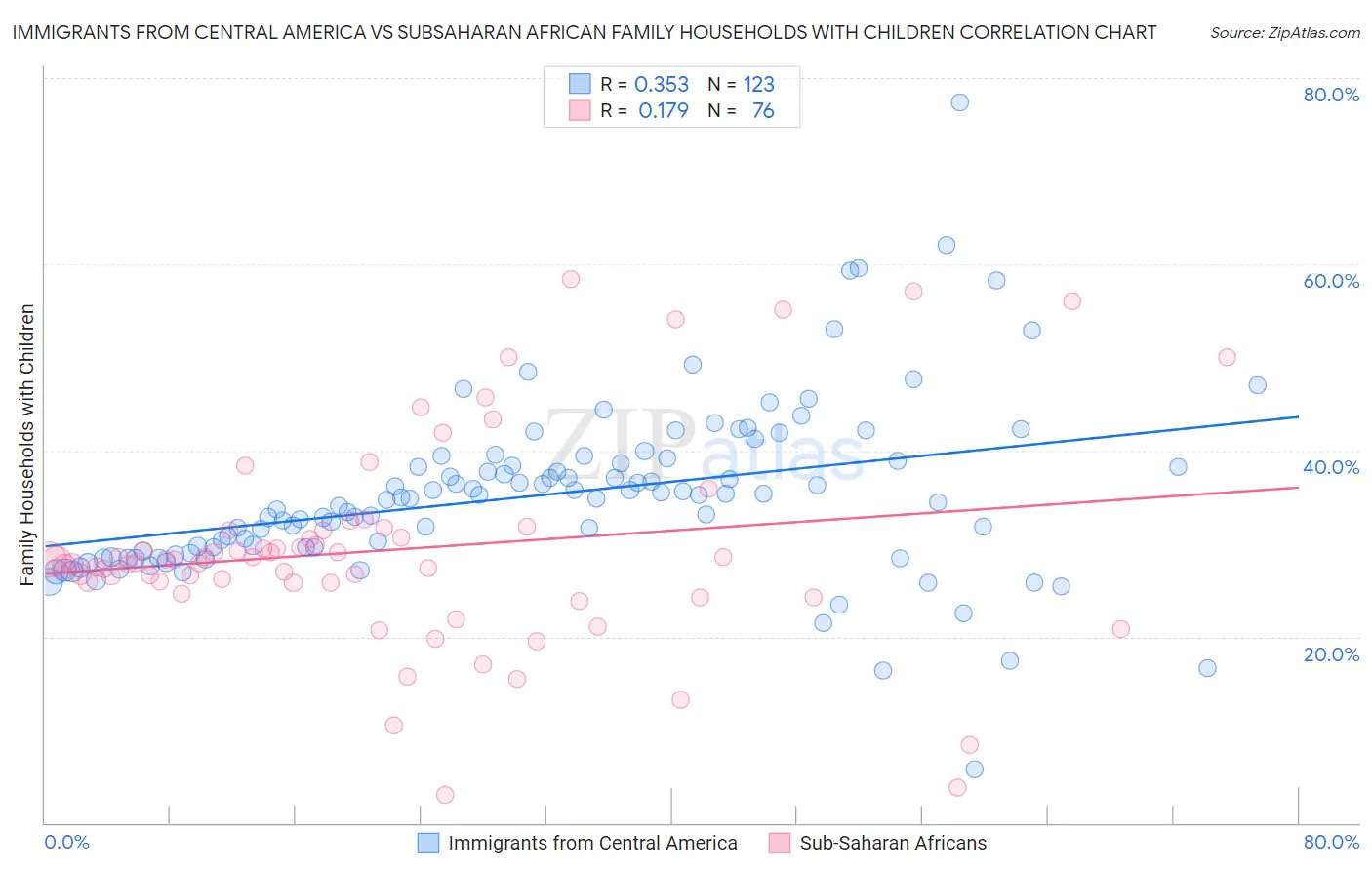 Immigrants from Central America vs Subsaharan African Family Households with Children