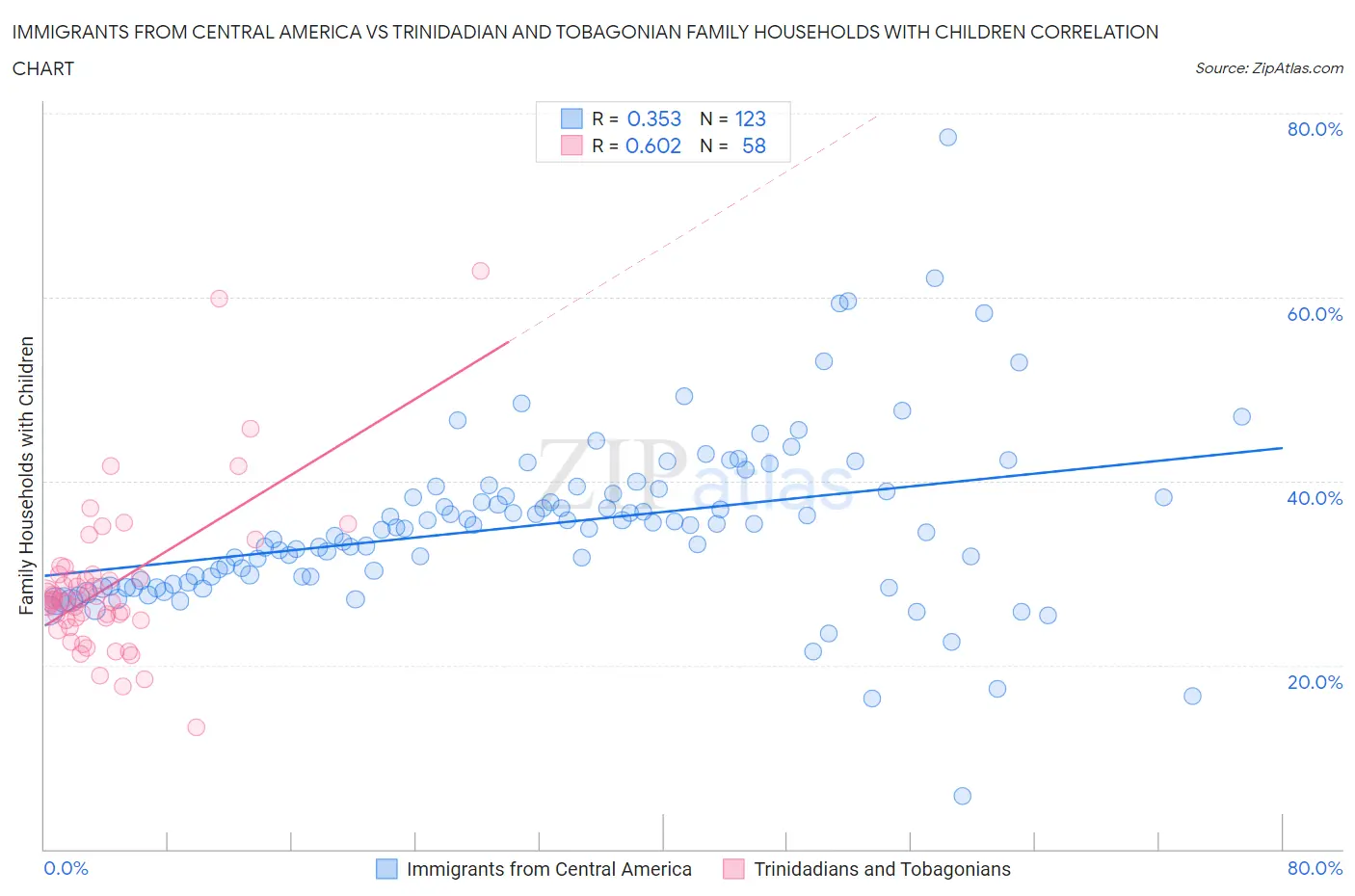 Immigrants from Central America vs Trinidadian and Tobagonian Family Households with Children