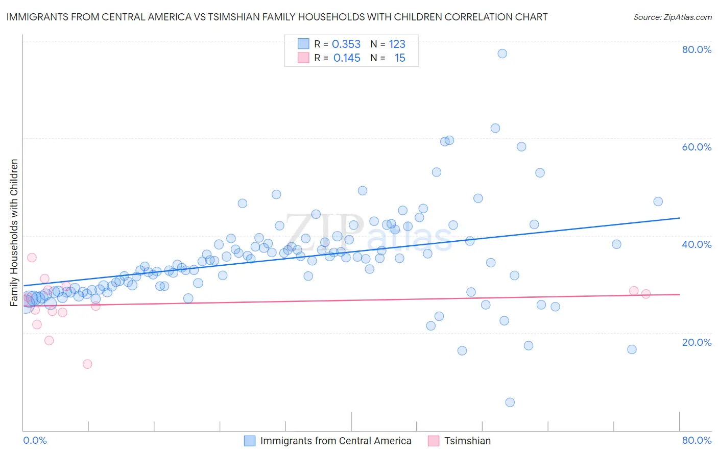 Immigrants from Central America vs Tsimshian Family Households with Children