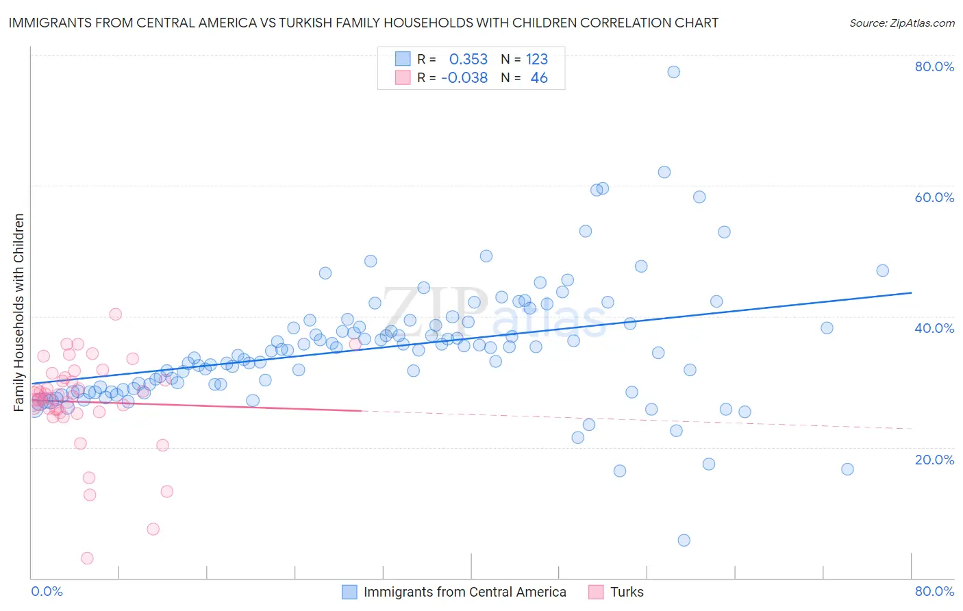 Immigrants from Central America vs Turkish Family Households with Children