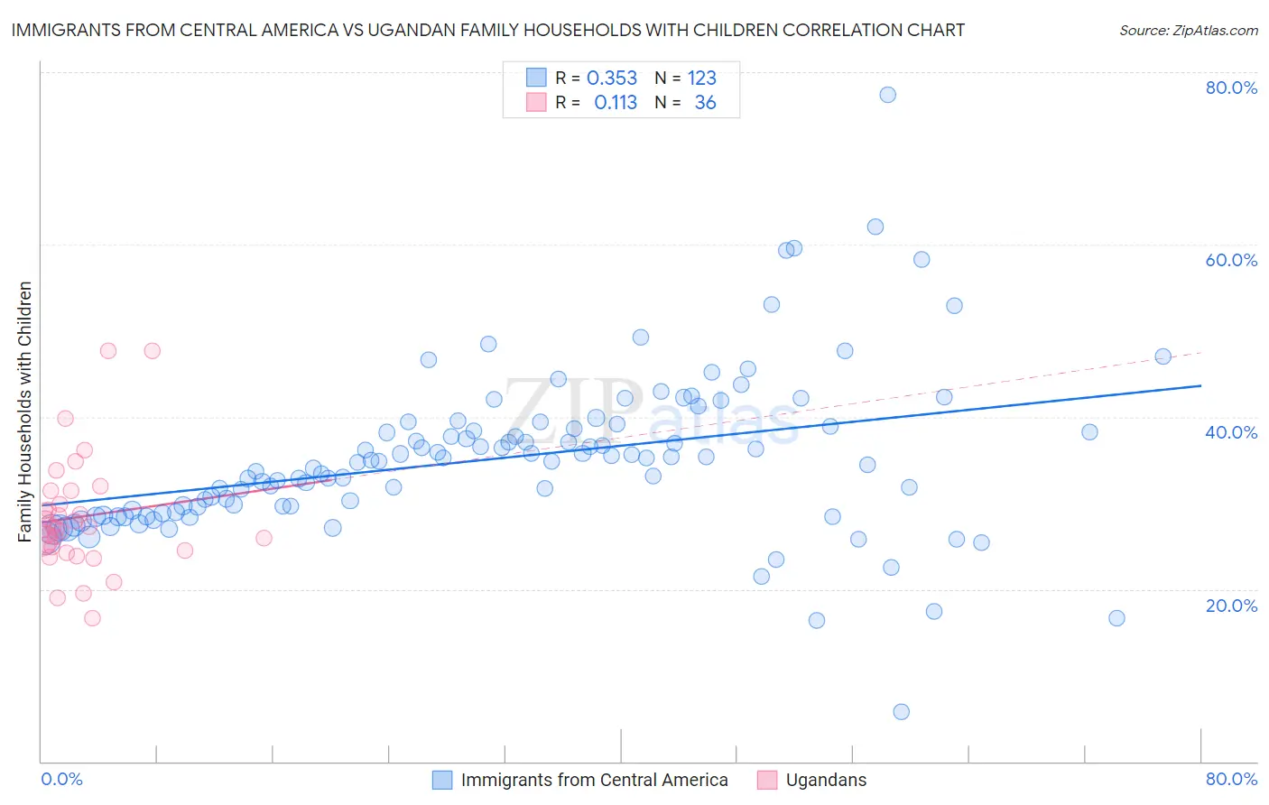 Immigrants from Central America vs Ugandan Family Households with Children