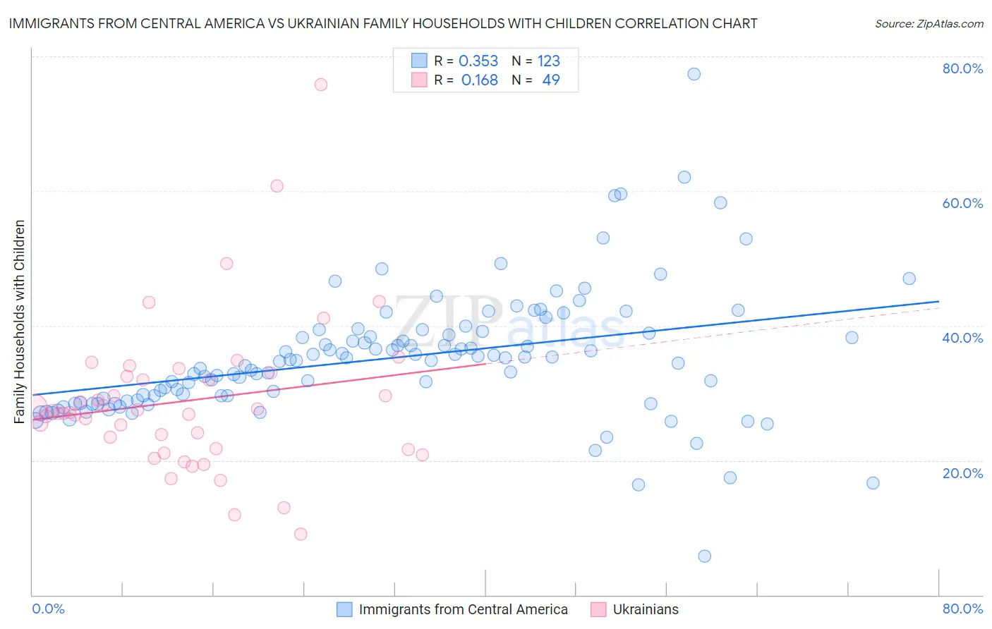 Immigrants from Central America vs Ukrainian Family Households with Children