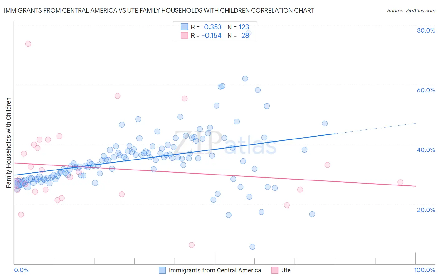 Immigrants from Central America vs Ute Family Households with Children