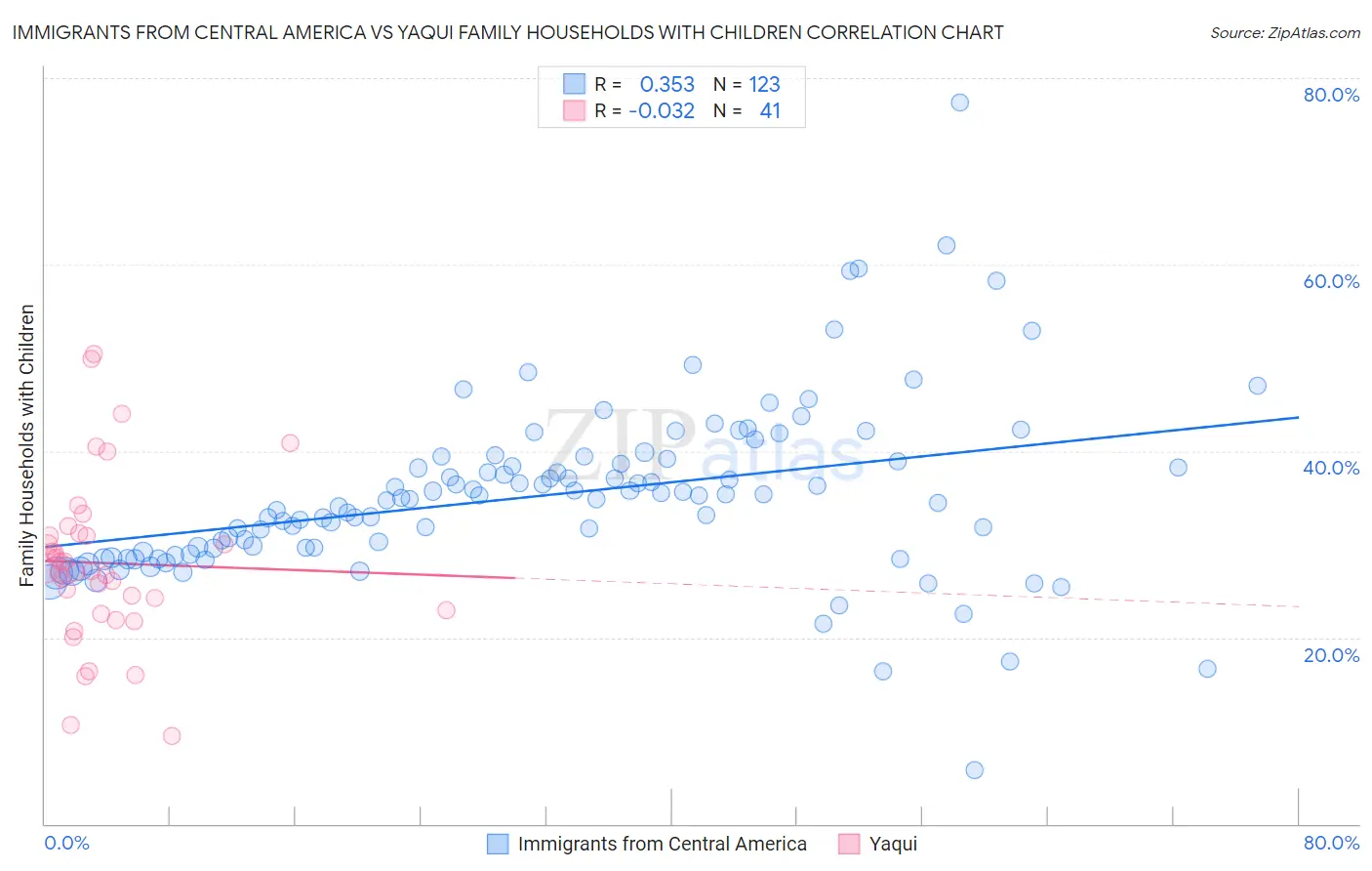 Immigrants from Central America vs Yaqui Family Households with Children