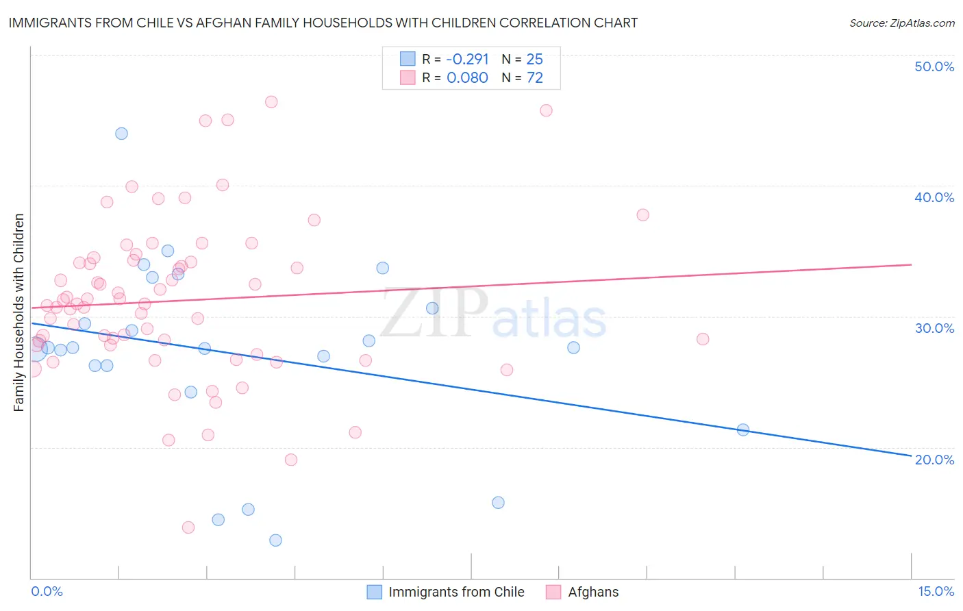Immigrants from Chile vs Afghan Family Households with Children