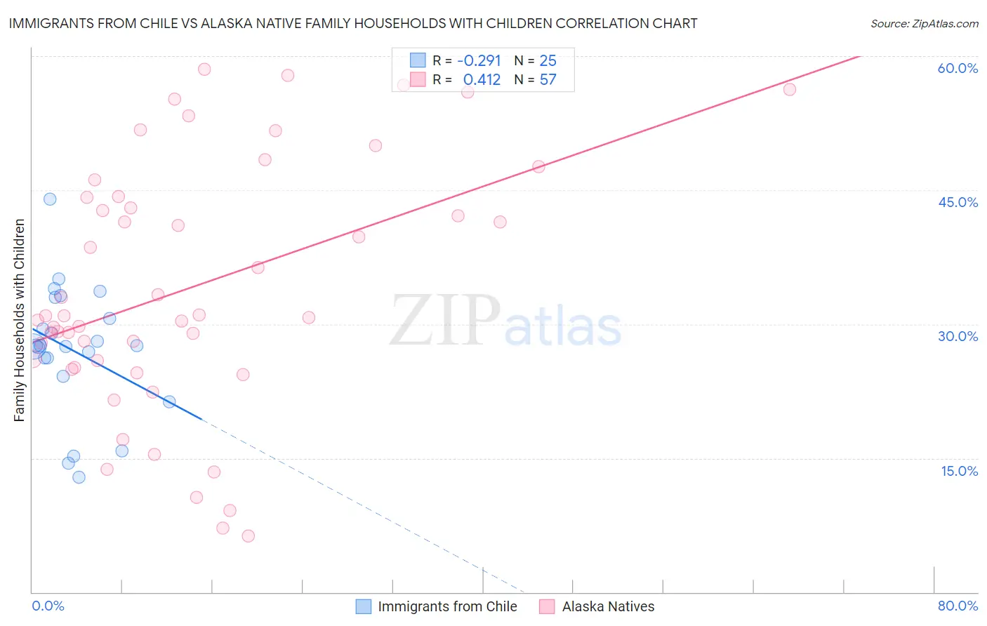 Immigrants from Chile vs Alaska Native Family Households with Children