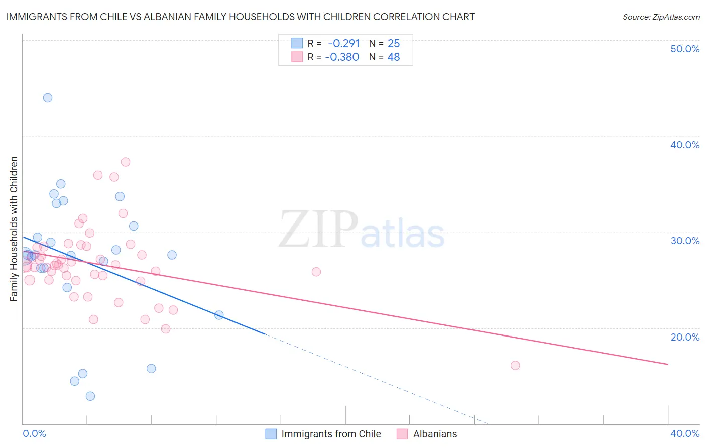 Immigrants from Chile vs Albanian Family Households with Children