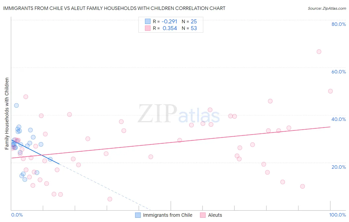 Immigrants from Chile vs Aleut Family Households with Children