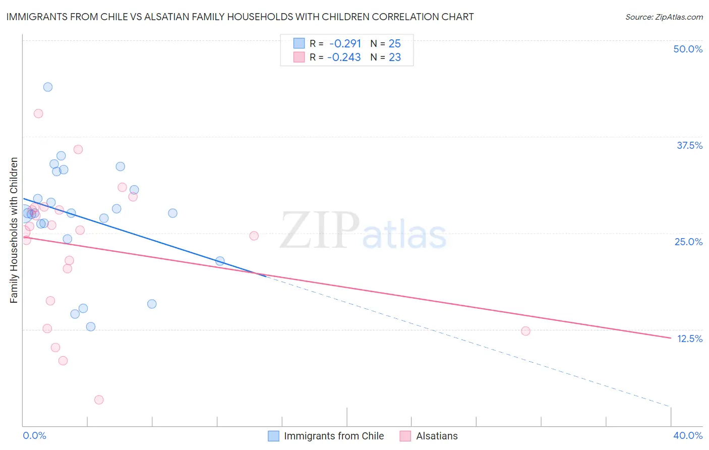 Immigrants from Chile vs Alsatian Family Households with Children