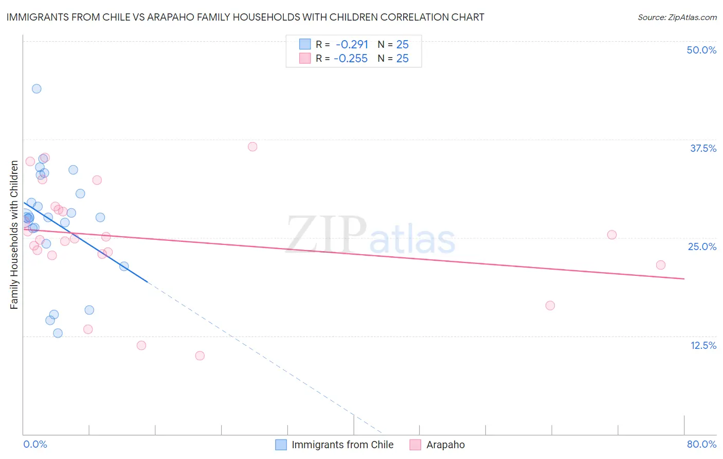Immigrants from Chile vs Arapaho Family Households with Children