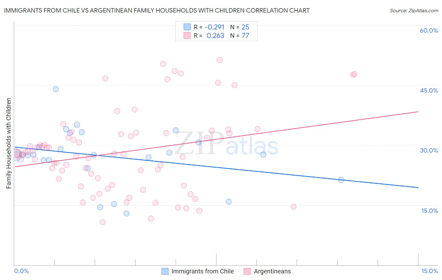 Immigrants from Chile vs Argentinean Family Households with Children