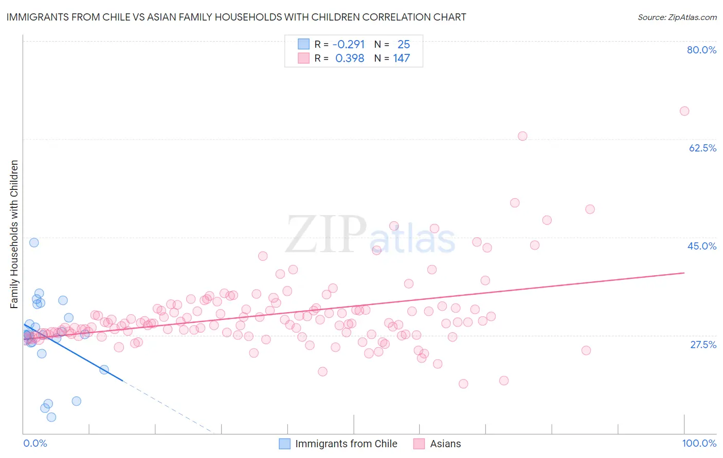 Immigrants from Chile vs Asian Family Households with Children