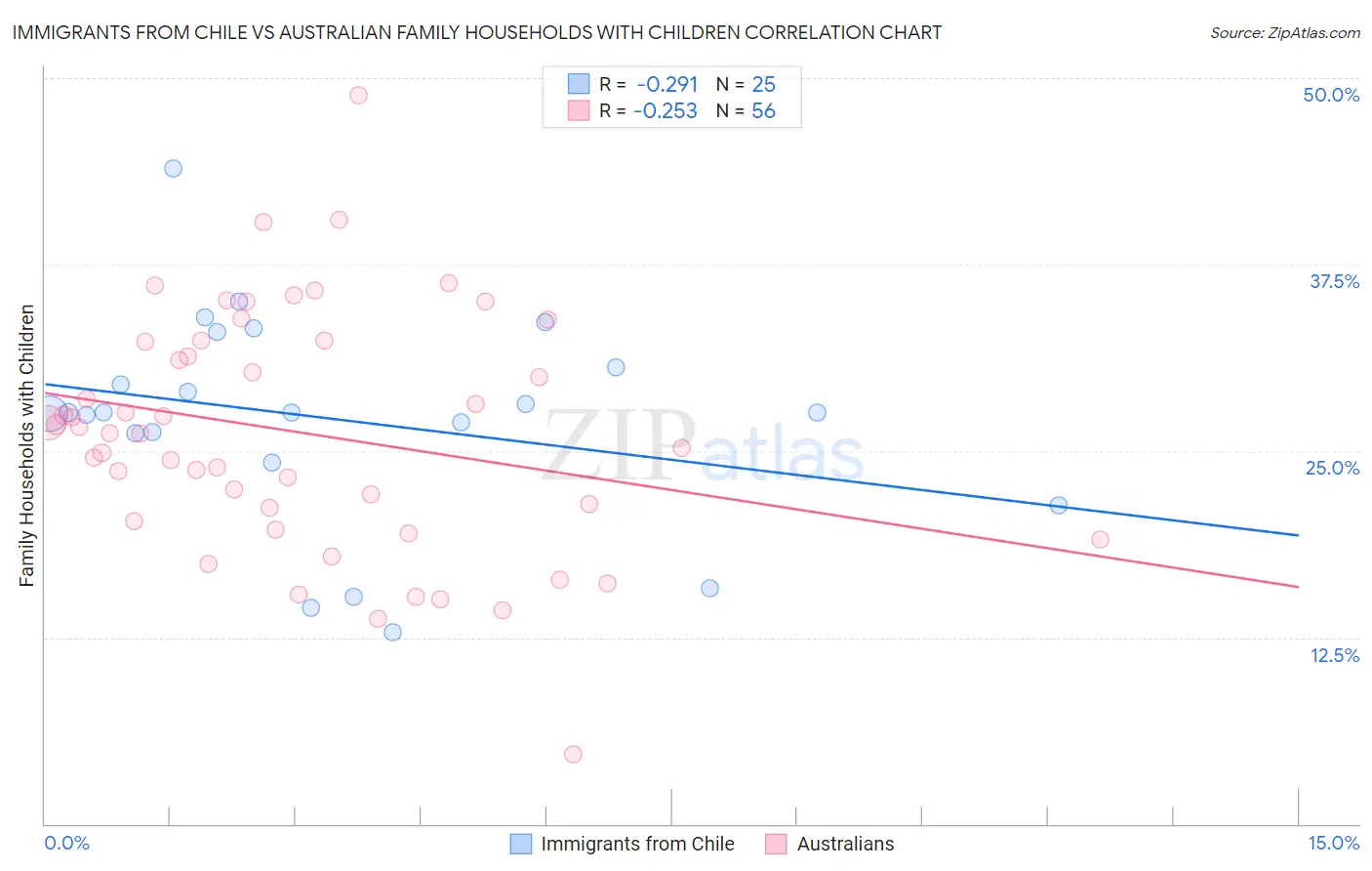Immigrants from Chile vs Australian Family Households with Children