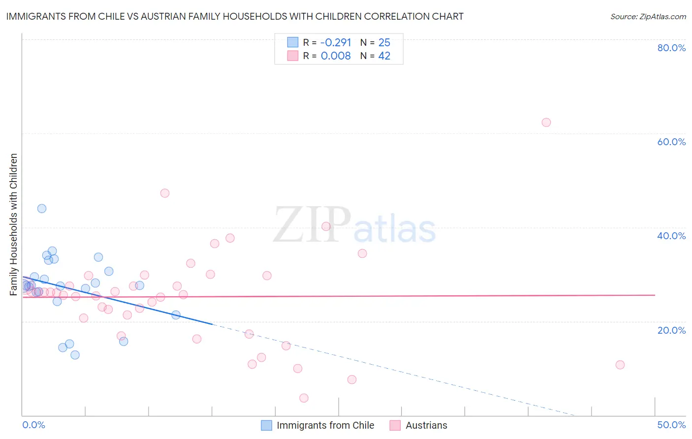 Immigrants from Chile vs Austrian Family Households with Children