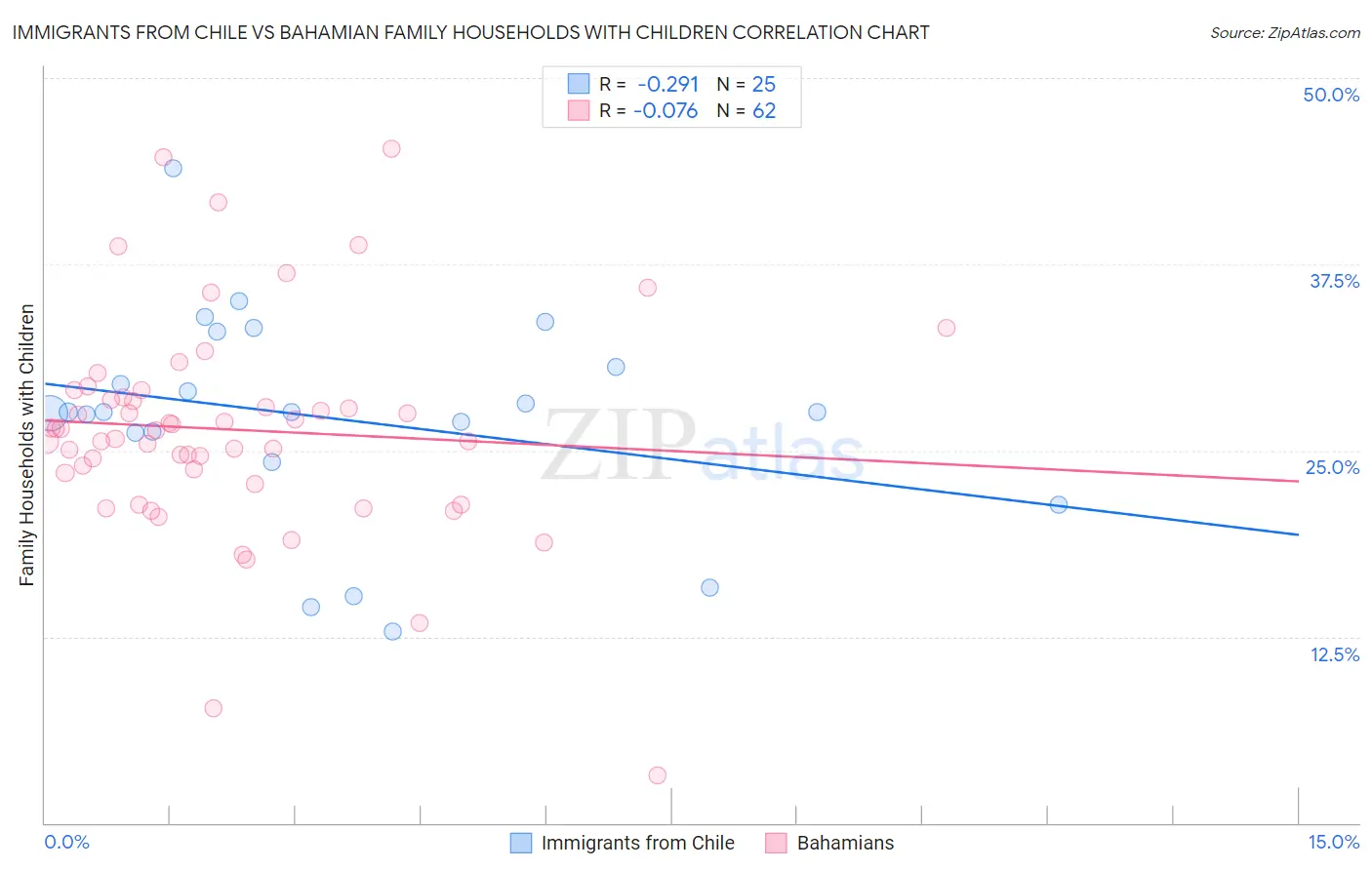 Immigrants from Chile vs Bahamian Family Households with Children