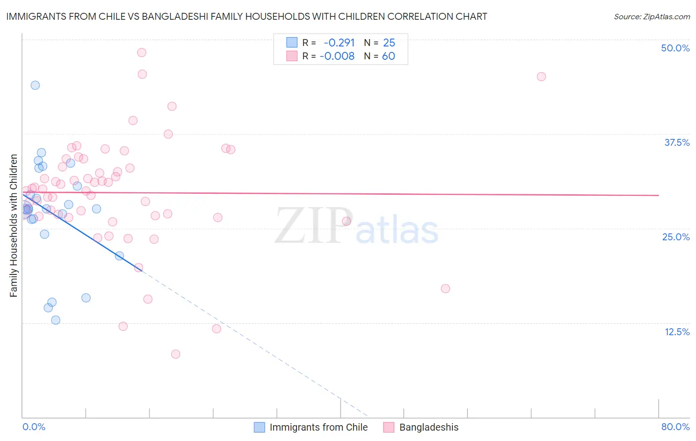 Immigrants from Chile vs Bangladeshi Family Households with Children