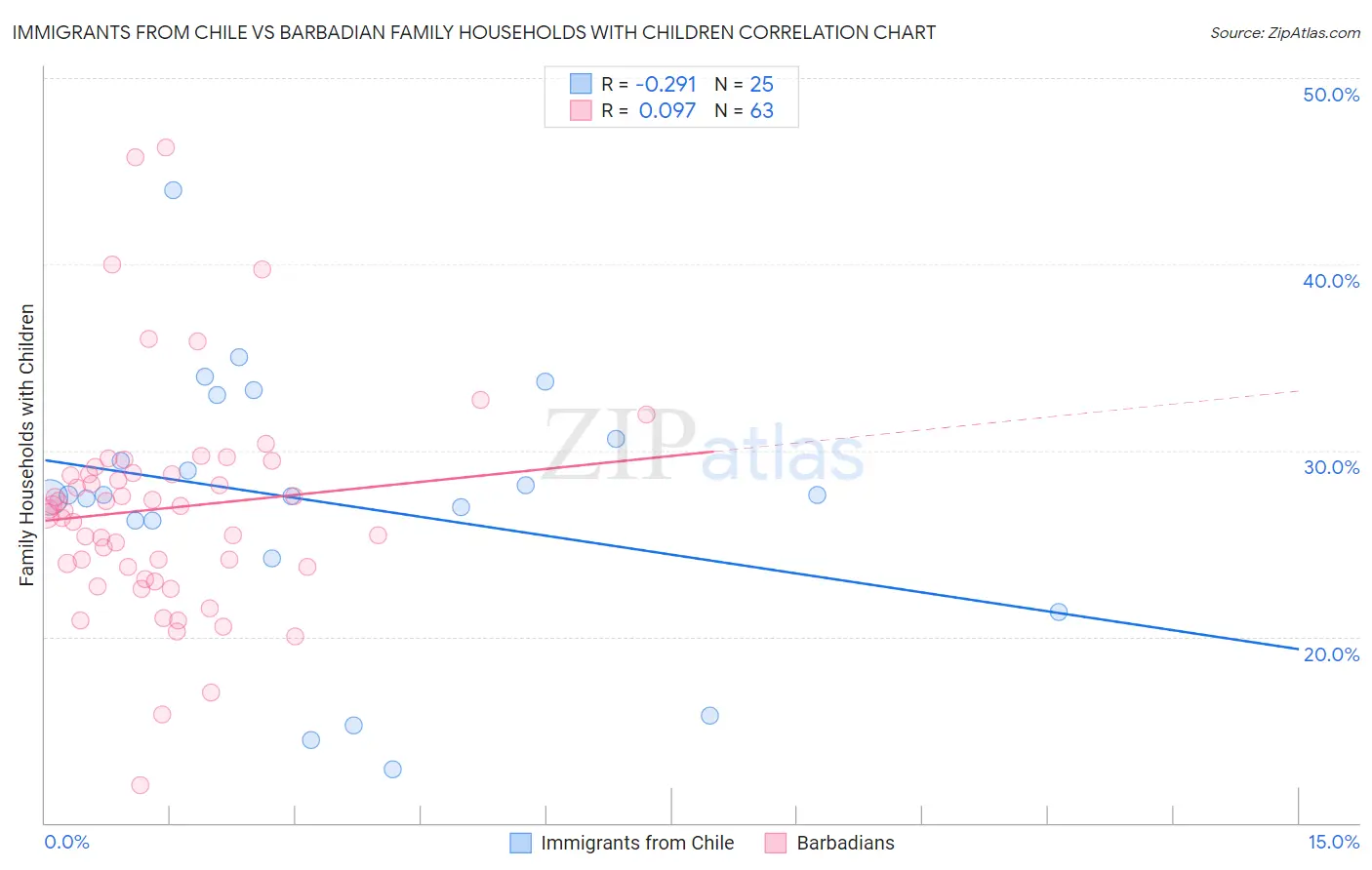 Immigrants from Chile vs Barbadian Family Households with Children