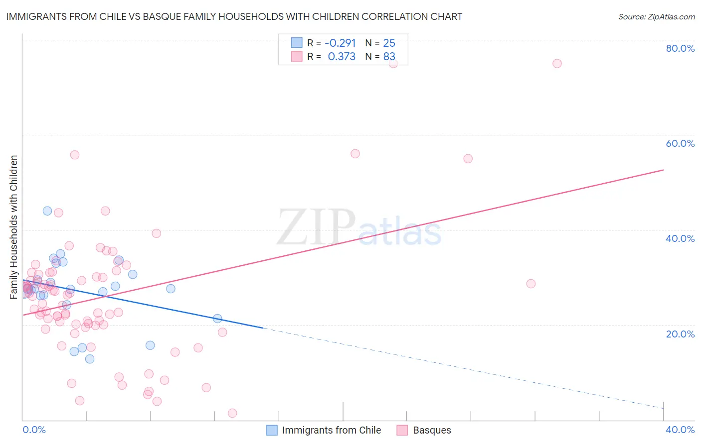 Immigrants from Chile vs Basque Family Households with Children