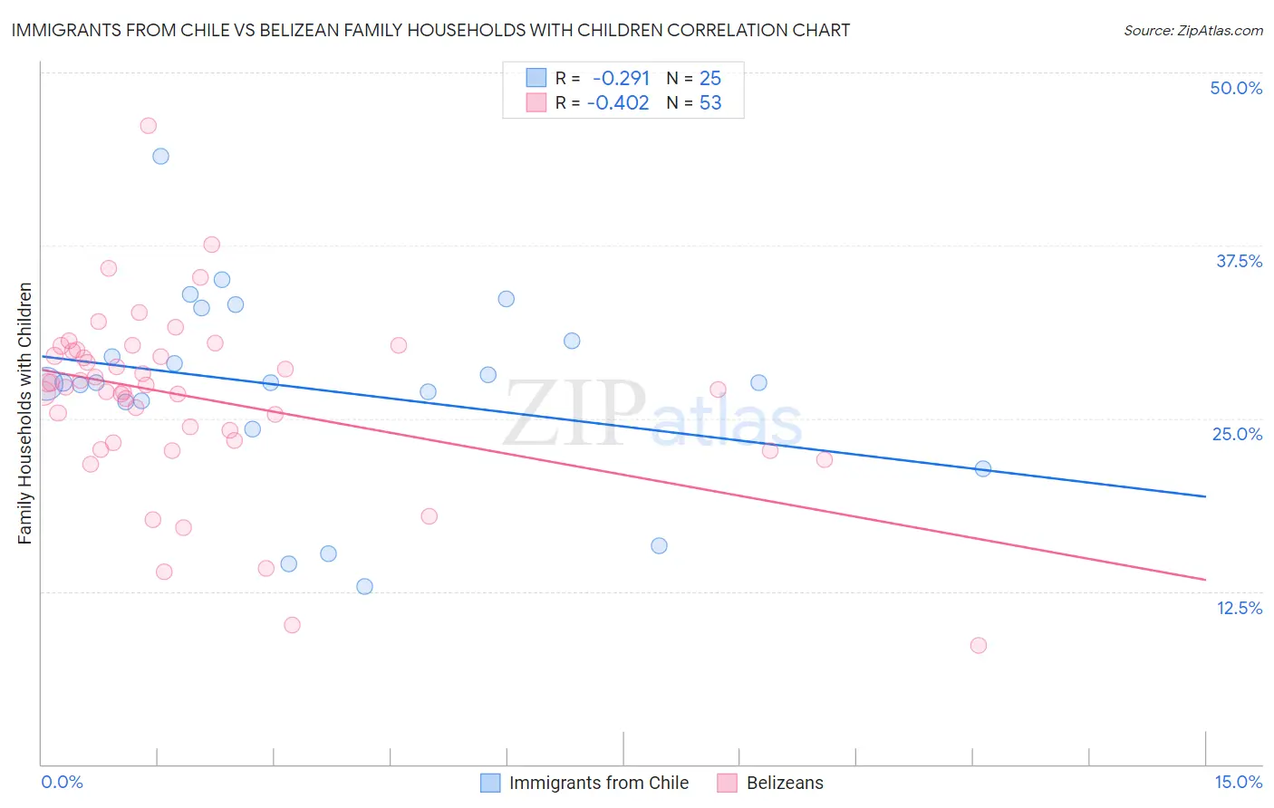 Immigrants from Chile vs Belizean Family Households with Children