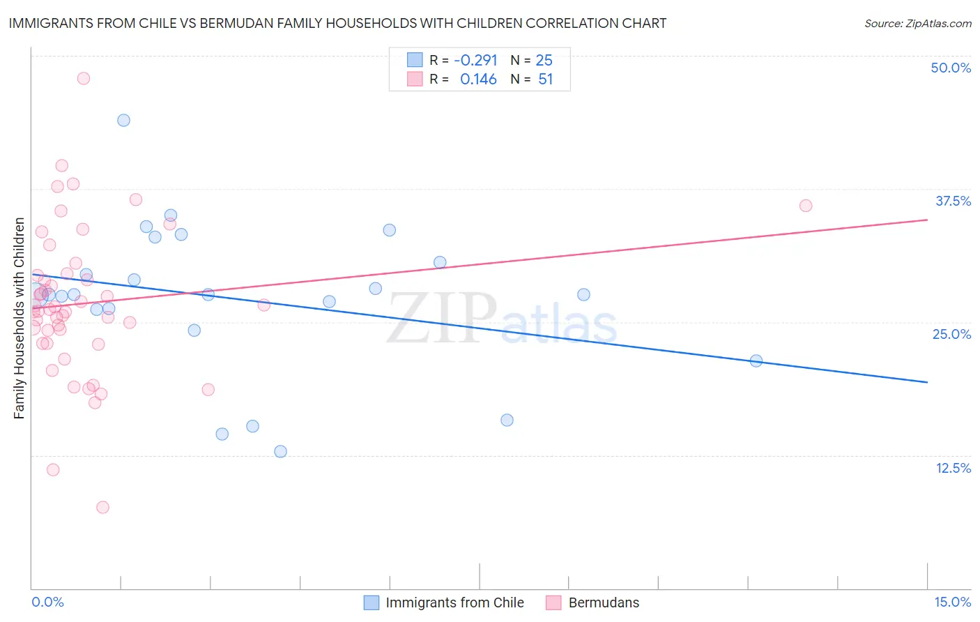 Immigrants from Chile vs Bermudan Family Households with Children