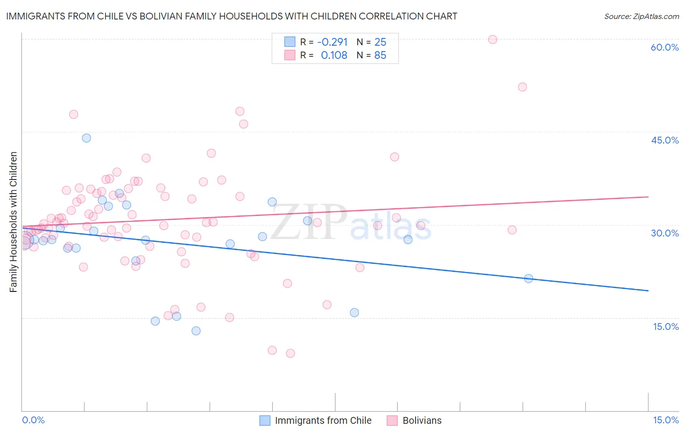 Immigrants from Chile vs Bolivian Family Households with Children