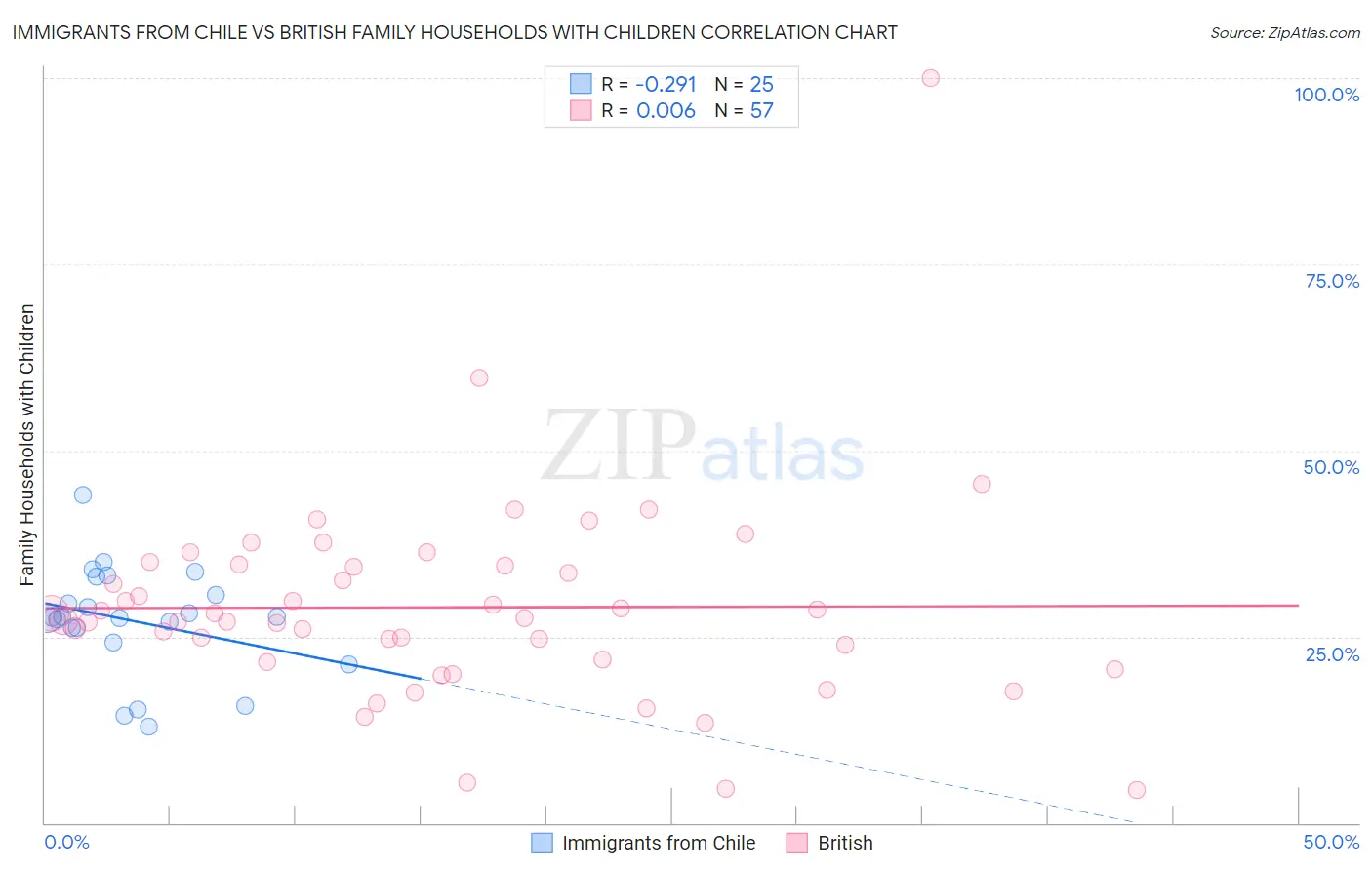 Immigrants from Chile vs British Family Households with Children