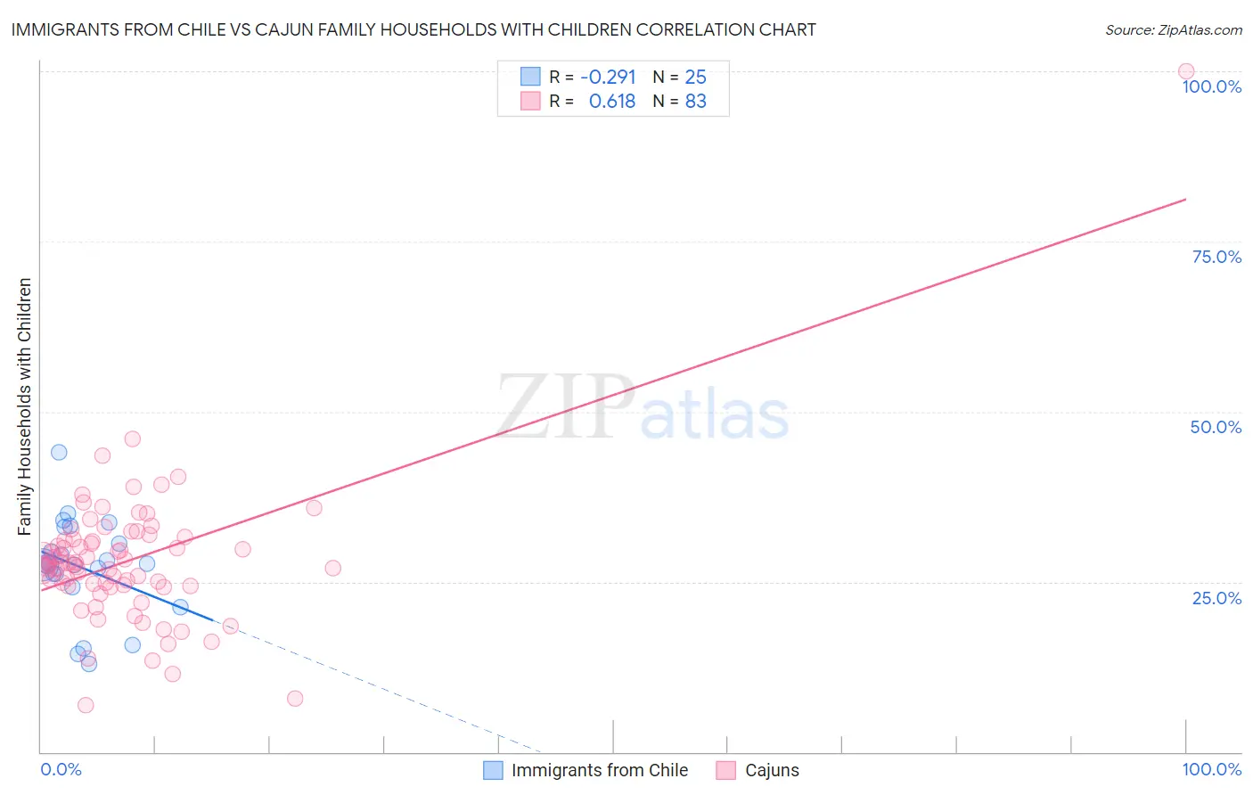 Immigrants from Chile vs Cajun Family Households with Children