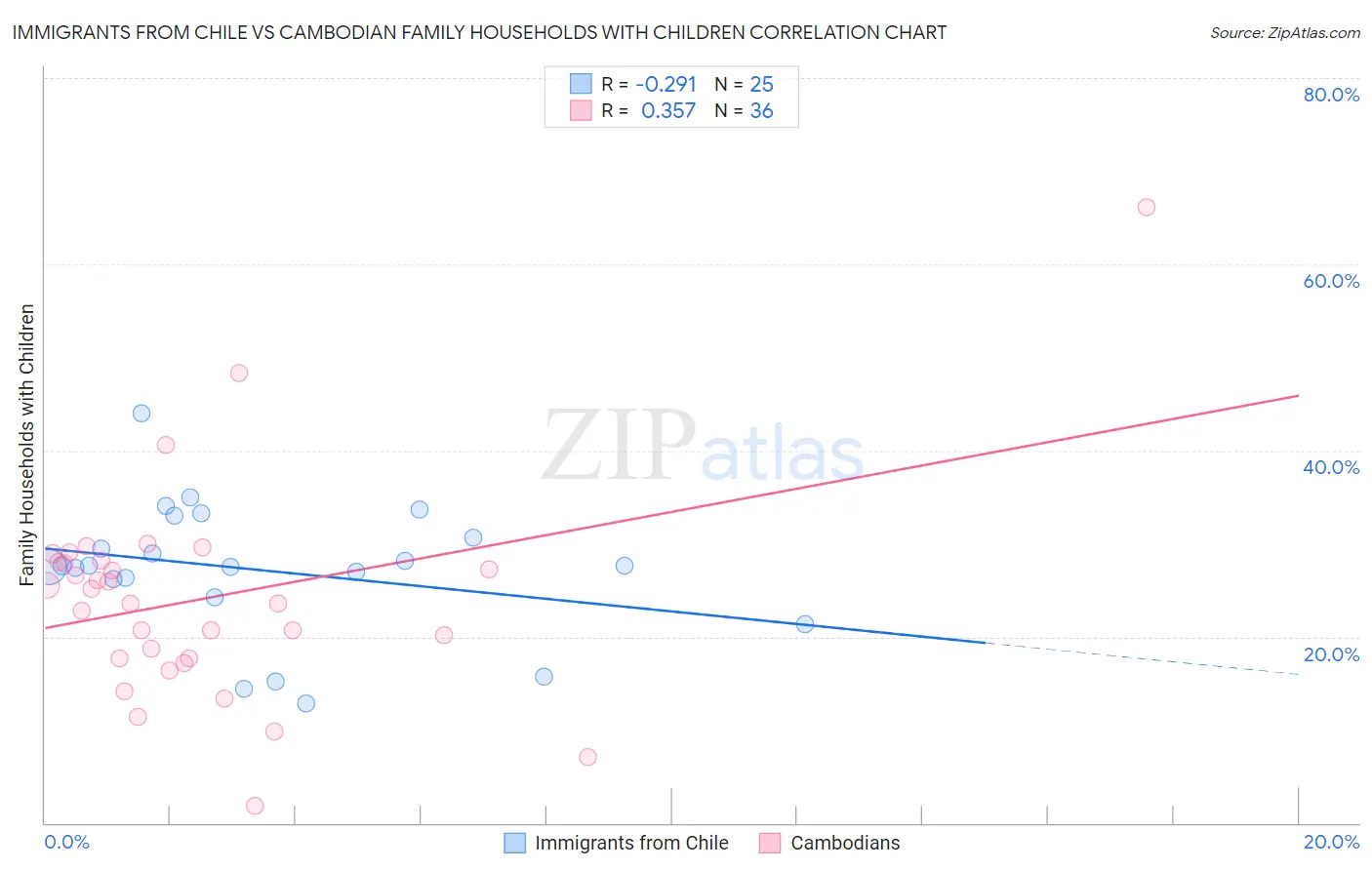 Immigrants from Chile vs Cambodian Family Households with Children