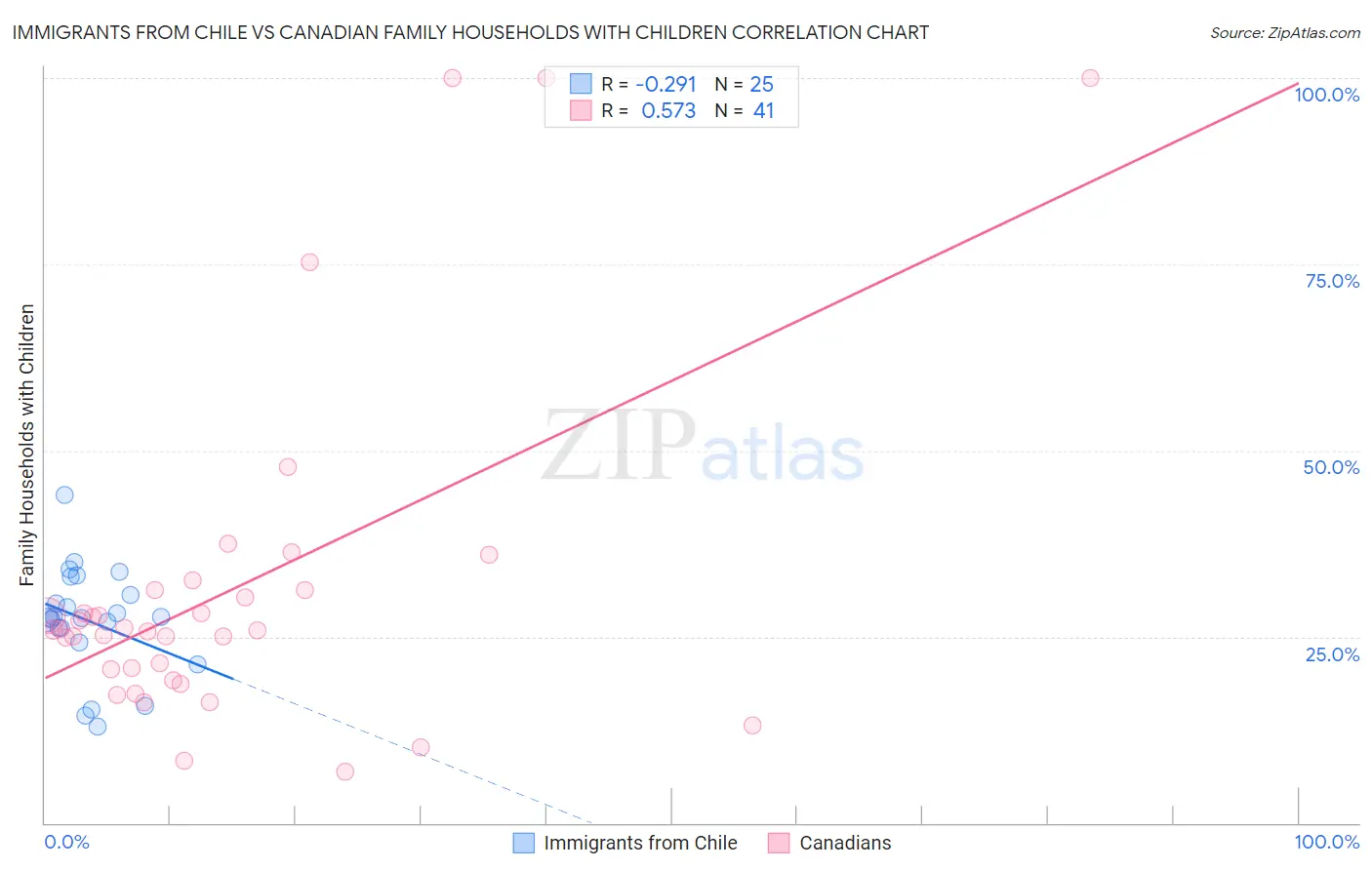 Immigrants from Chile vs Canadian Family Households with Children