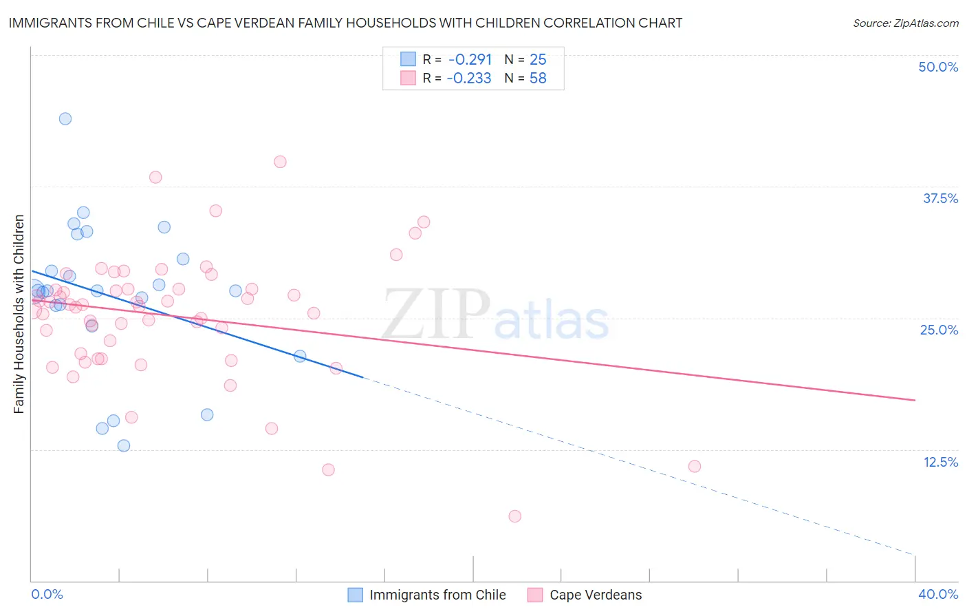 Immigrants from Chile vs Cape Verdean Family Households with Children