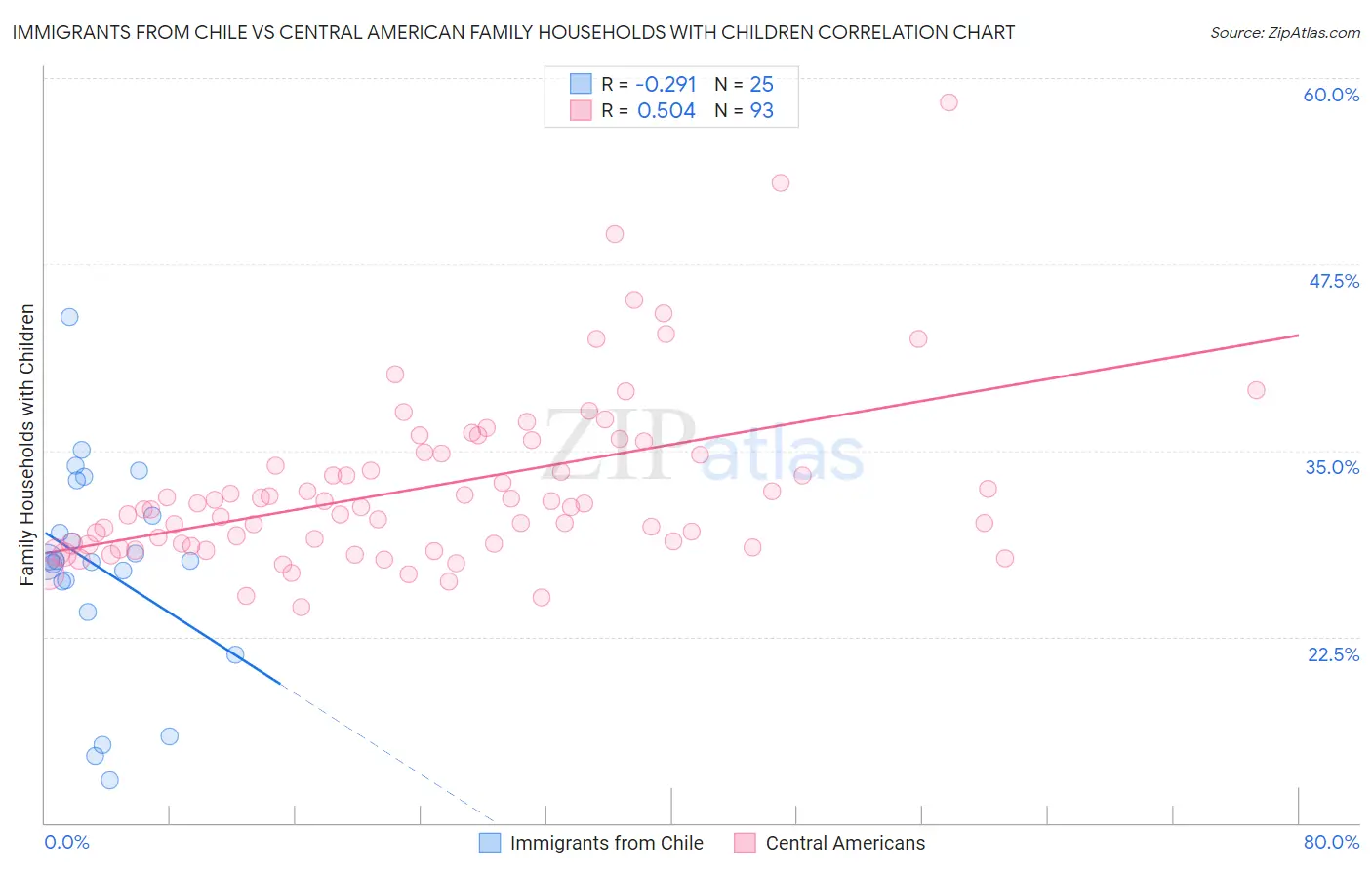 Immigrants from Chile vs Central American Family Households with Children