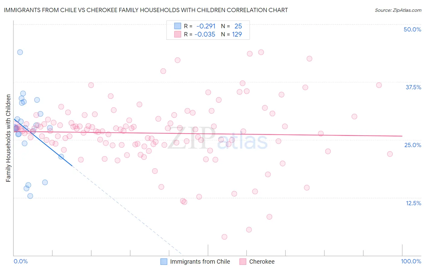 Immigrants from Chile vs Cherokee Family Households with Children