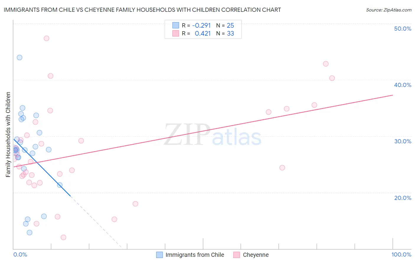 Immigrants from Chile vs Cheyenne Family Households with Children
