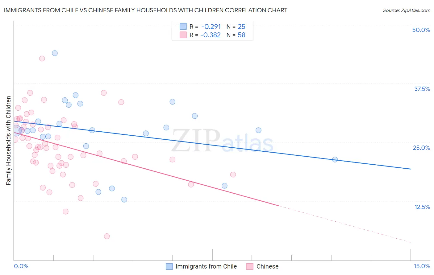 Immigrants from Chile vs Chinese Family Households with Children