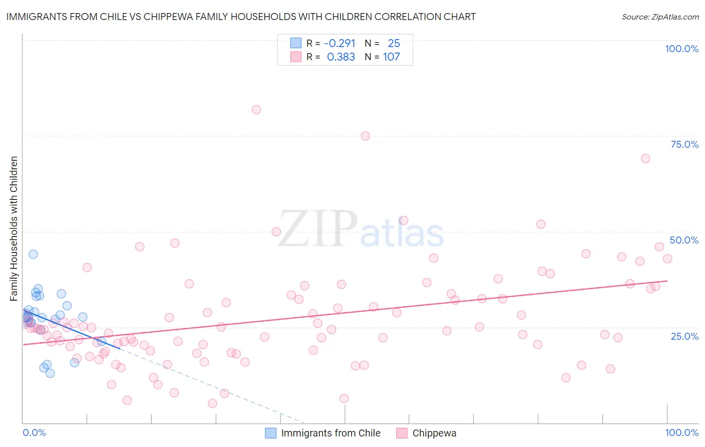 Immigrants from Chile vs Chippewa Family Households with Children