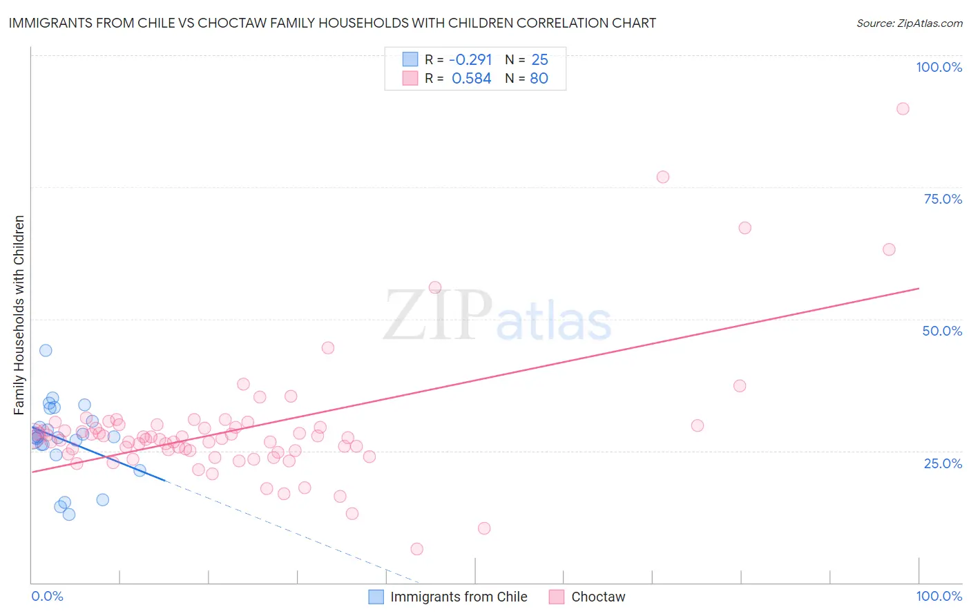 Immigrants from Chile vs Choctaw Family Households with Children