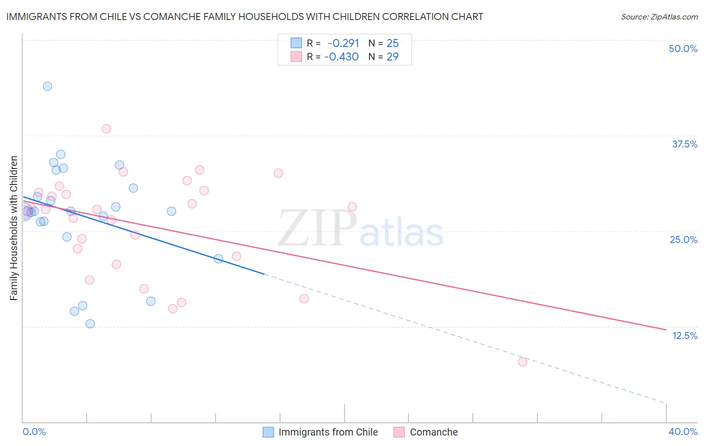Immigrants from Chile vs Comanche Family Households with Children