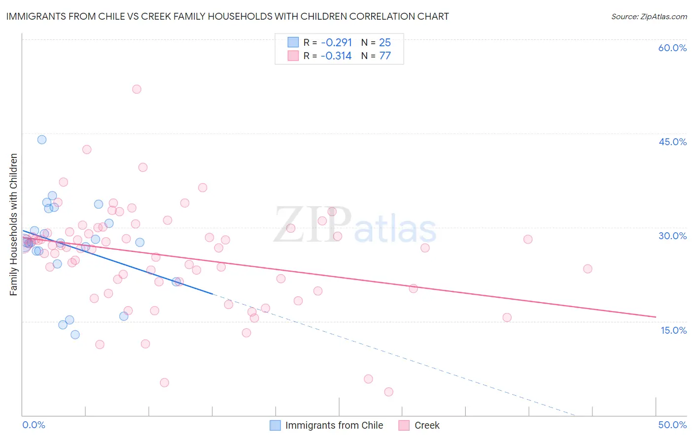 Immigrants from Chile vs Creek Family Households with Children