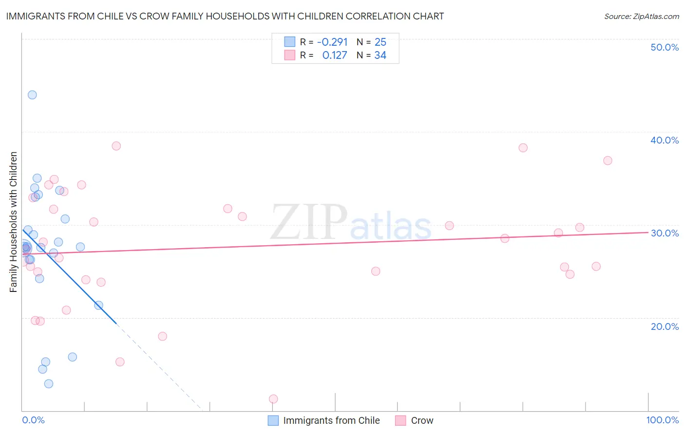 Immigrants from Chile vs Crow Family Households with Children