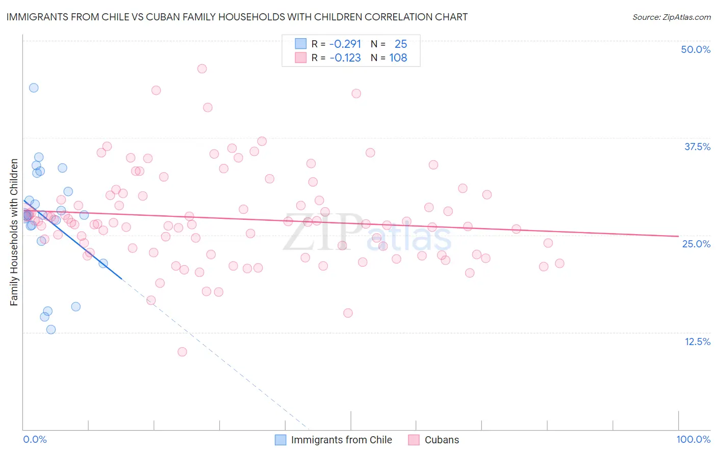 Immigrants from Chile vs Cuban Family Households with Children